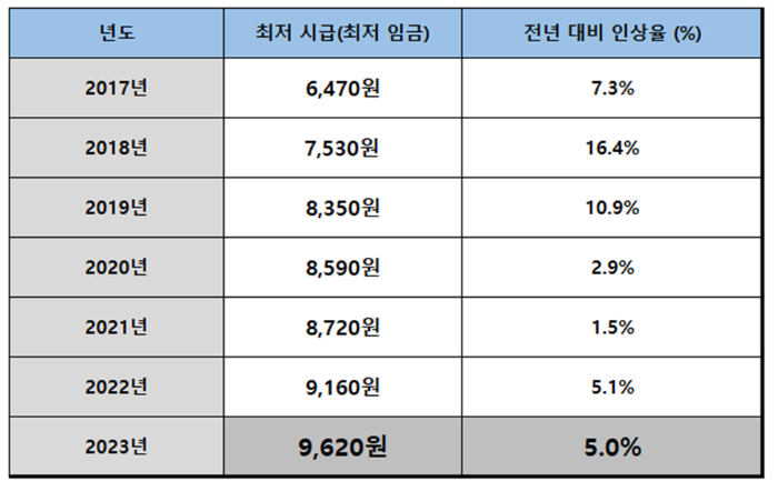 년도별 최저 시급 현황