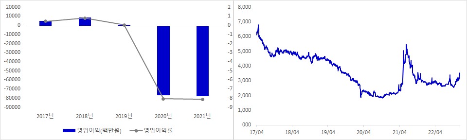 남양유업 실적 및 시가총액 추이