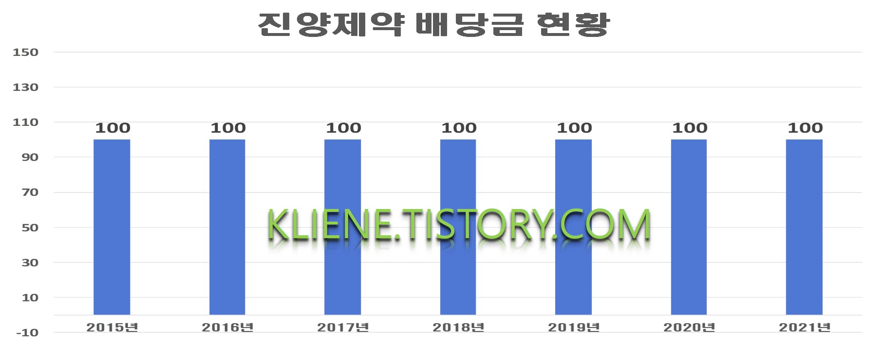  진양제약 배당금(2021년 배당금)