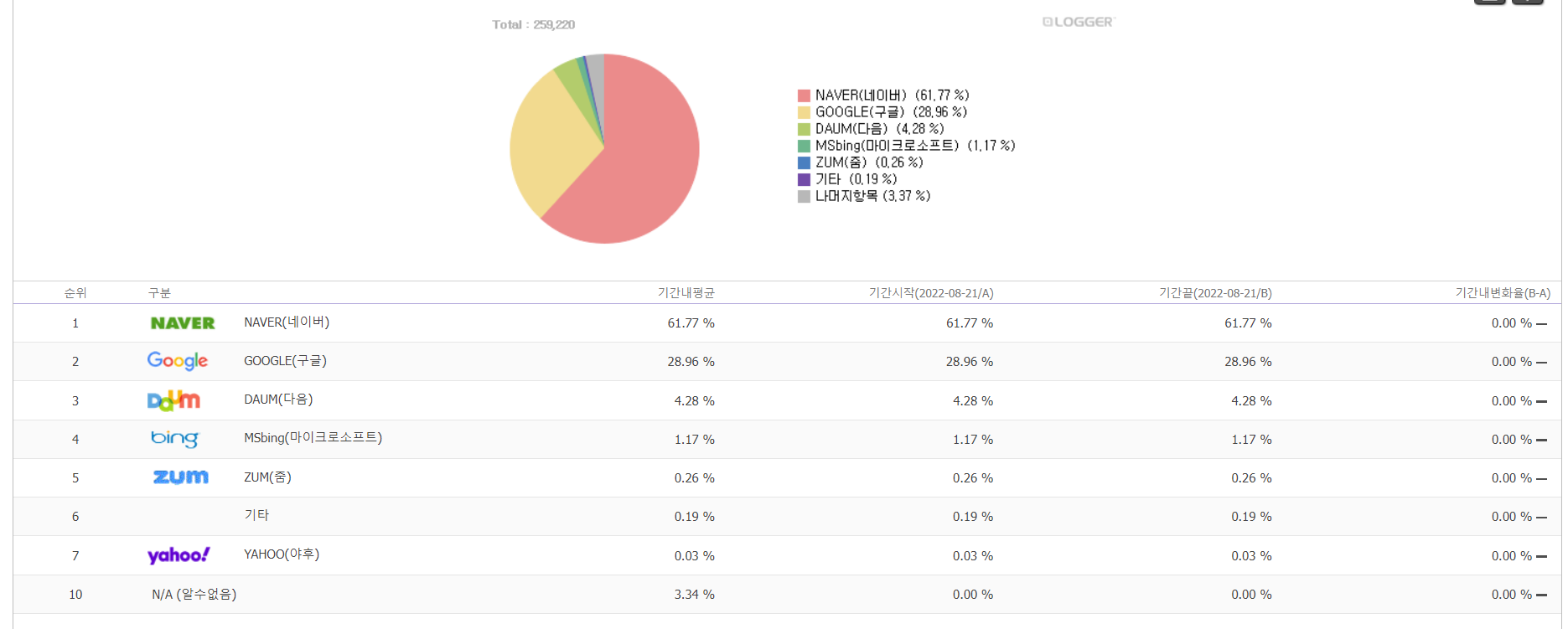  티스토리 네이버 최적화 외부유입 방문자수검색등록 6가지 (필수)
