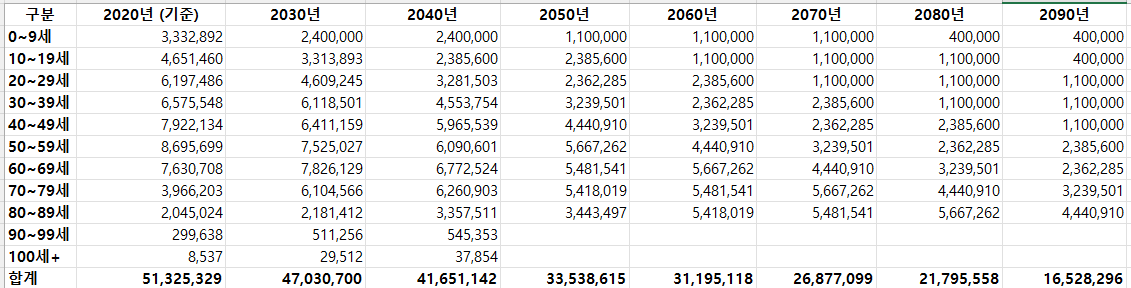 2090년까지 장래 한국 인구 예상 2090년까지 장래 한국 인구 예상