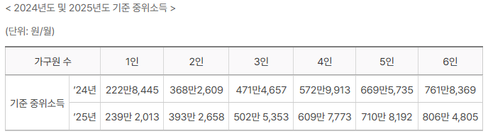 2025년도 기초생활수급자 기준 중위소득 변동사항 표