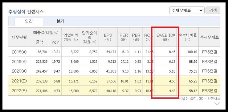 CJ제일제당 EV/EBITDA