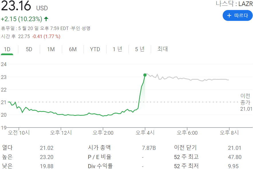  Luminar Technologies(LAZR) 주식, InsideEVs 보고서에 특별한 관심