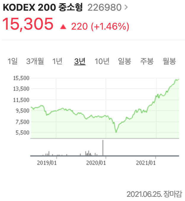  KODEX 200 중소형 ETF 분석
