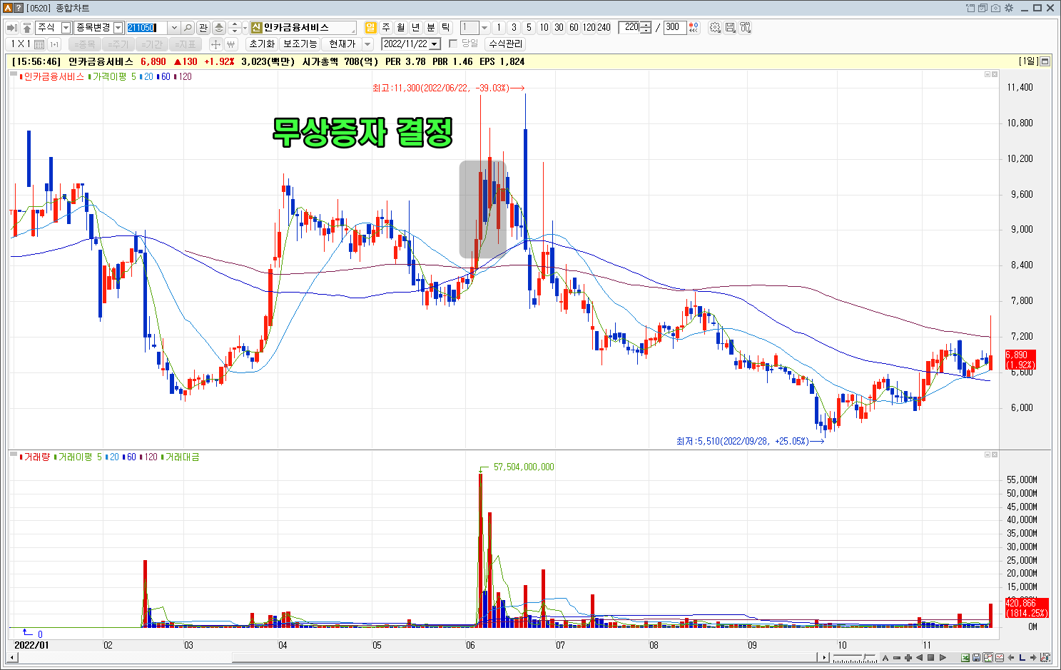 2022년 인카금융서비스 주가흐름