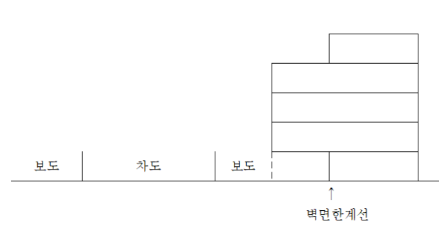 벽면한계선 그림 설명