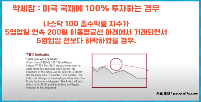 PTNQ 약세장 판단 기준