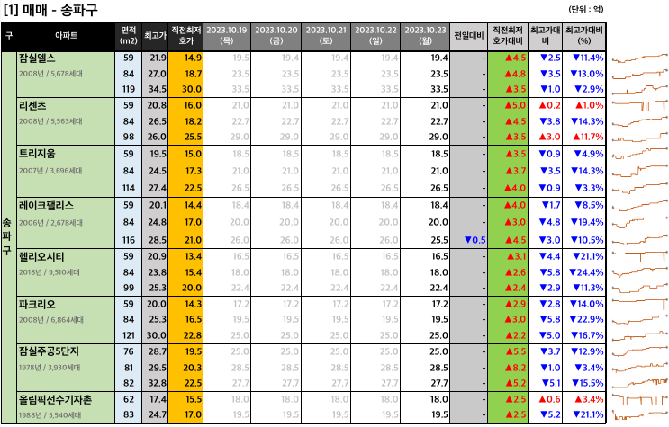  [2023-10-23 월요일] 네이버 부동산 매물 최저 호가