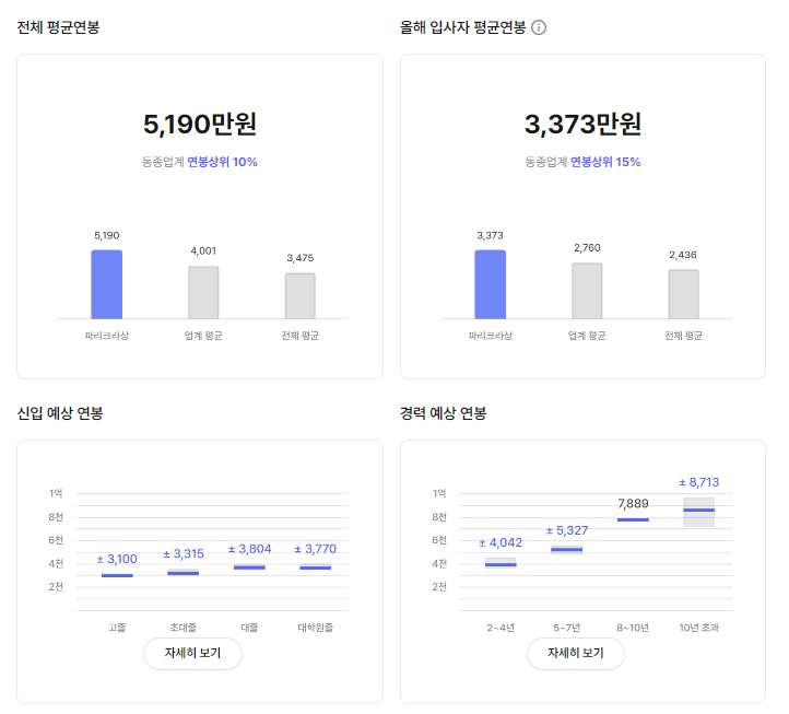 파리크라상 기업 평균 연봉 및 성과급