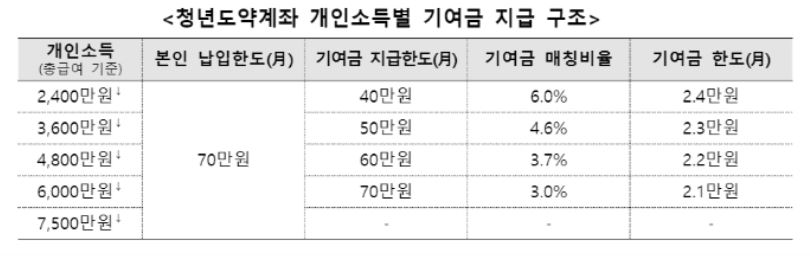 청년도약계좌 제대로 알기(+총 수령액 계산 결과 첨부)