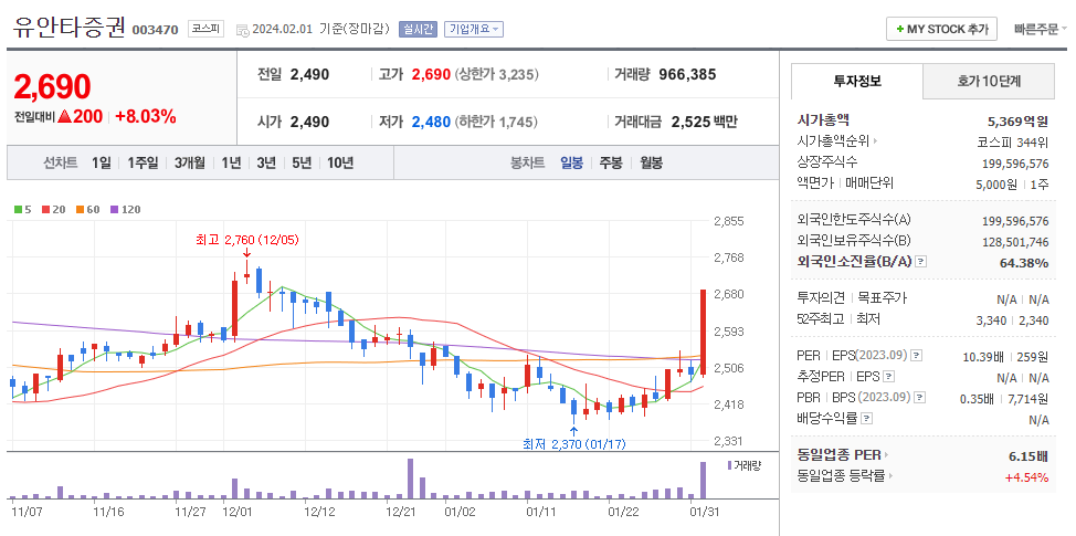 유안타증권 일봉차트