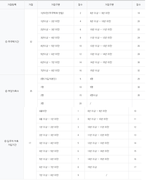 주택-청약-가점제-점수항목