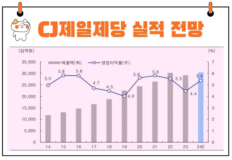 CJ제일제당 실적