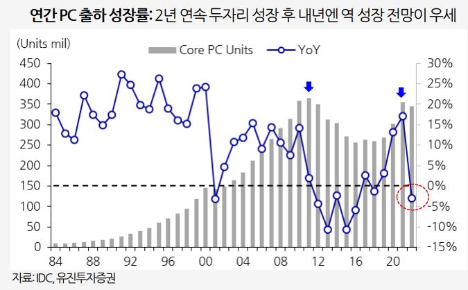 ●보는 반도체 관련주 전망 삼성전자 주가 하락으로 12