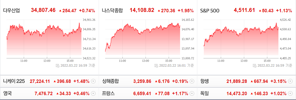 2022-03-22 미국 주요 증시 현황