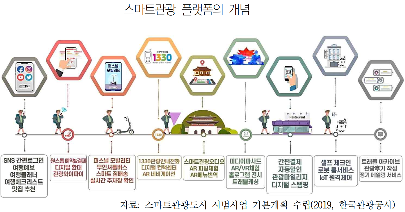  지방자치단체의 스마트관광 플랫폼 기반 구축 및 콘텐츠 개발에 대해