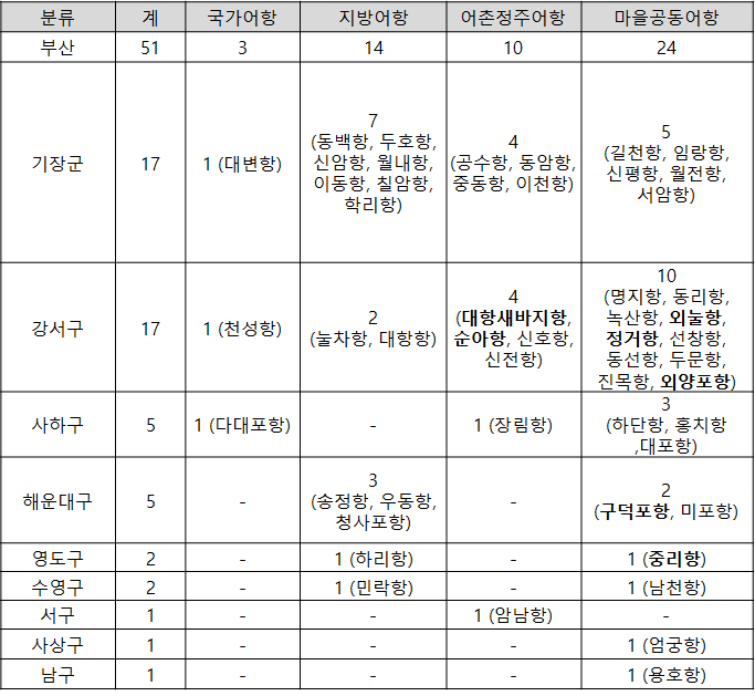  도심지에서의 해양체험, 부산의 어촌어항