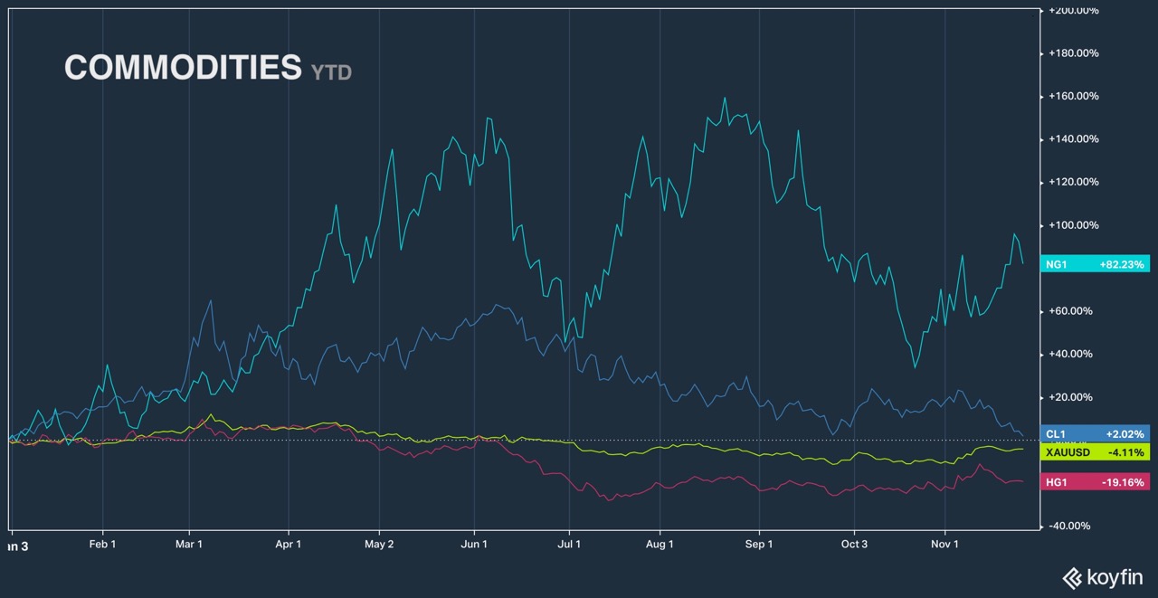 COMMODITIES YTD