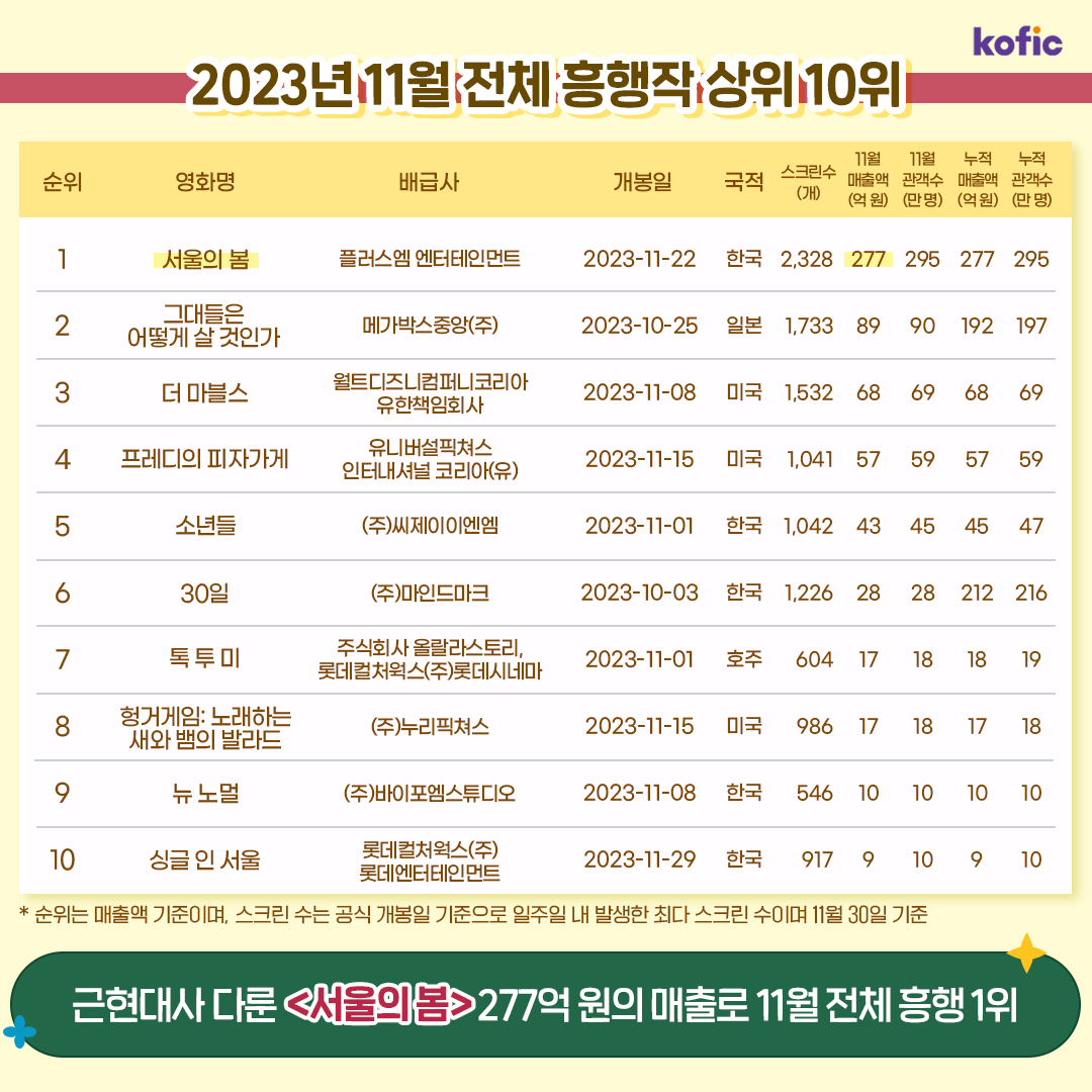 영화진흥위원회 한국영화 11월 결산