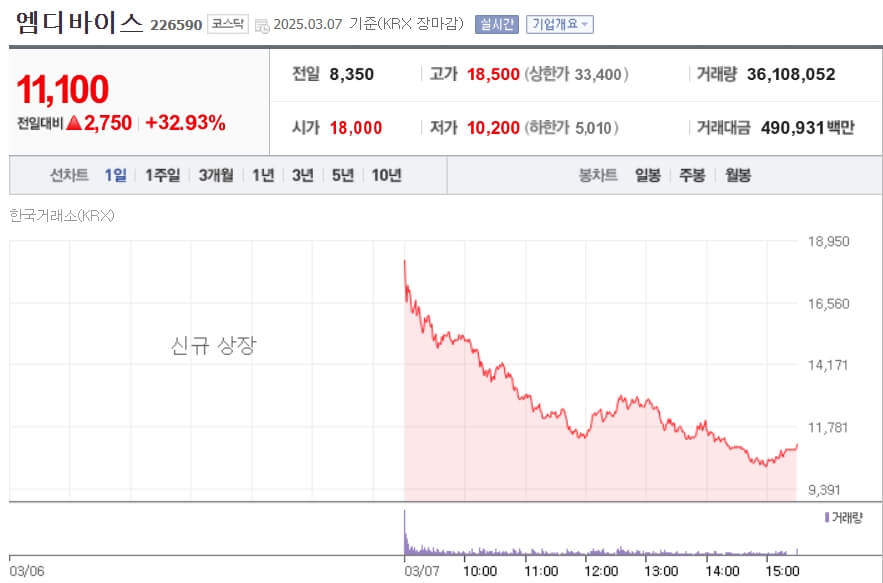 엠디바이스주가차트