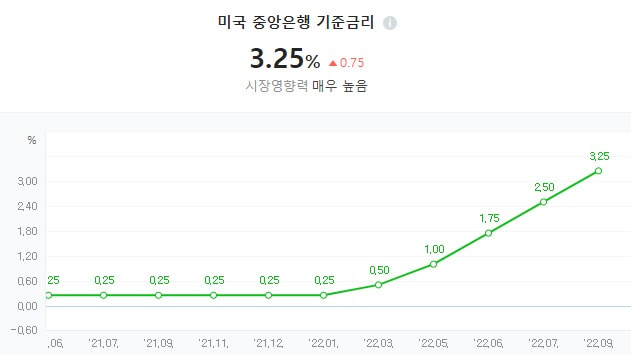 미국 기준금리 변동 추이