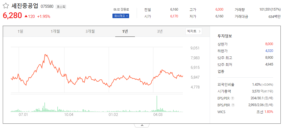 출처_다음증권_ 세진중공업 _종목홈페이지