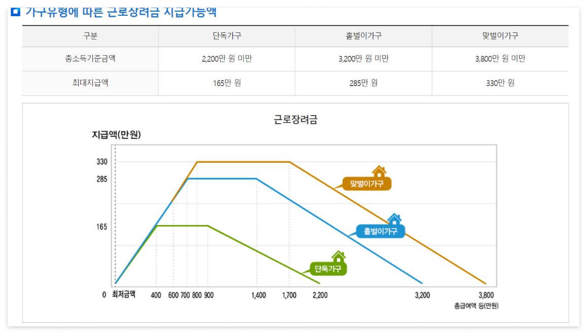 가구유형에 따른 근로장려금 지급가능액(출처:국세청 홈택스)