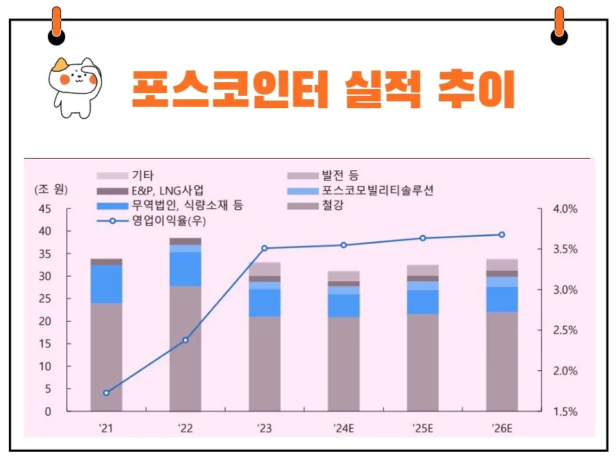 포스코인터내셔널 실적