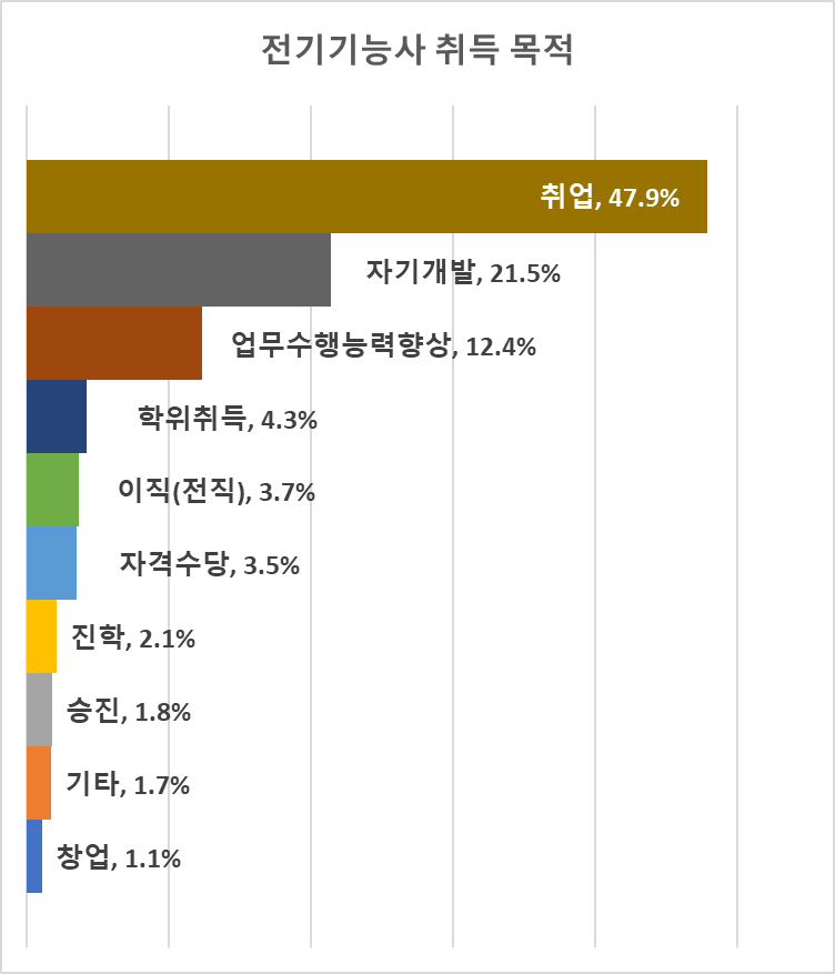 전기기능사 응시 목적에 따른 응시율