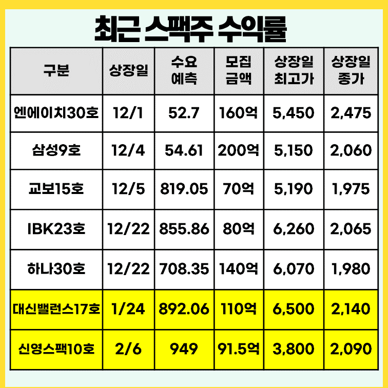 최근-스팩주-수익률-현황