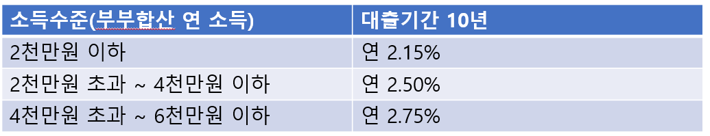 생애최초 디딤돌 대출 소득수준