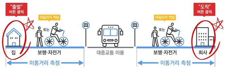 알뜰 교통카드 마일리지 적립방식 그림