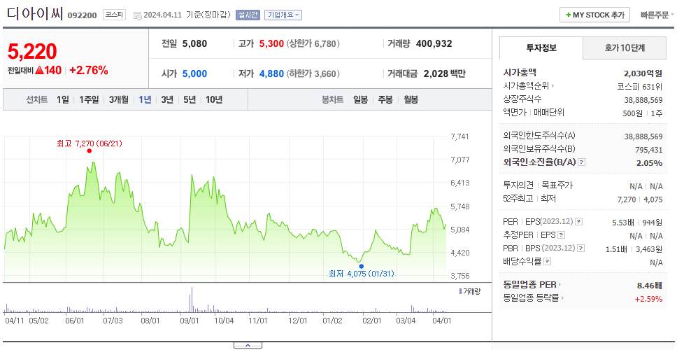 디아이씨_주가