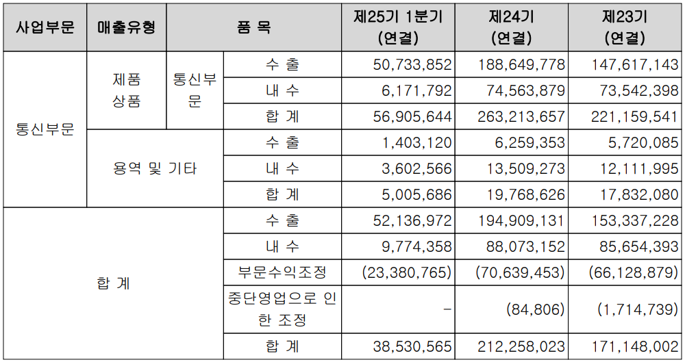 쏠리드 - 실적 구분 현황(2022년 1분기)