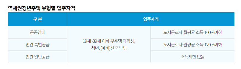  서울시 역세권청년주택 공공임대 청약일정 및 입주자격