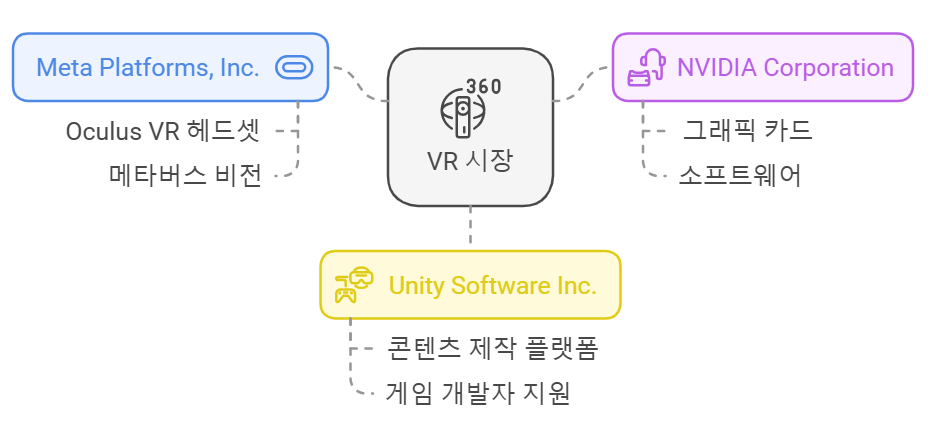 VR 관련 기업