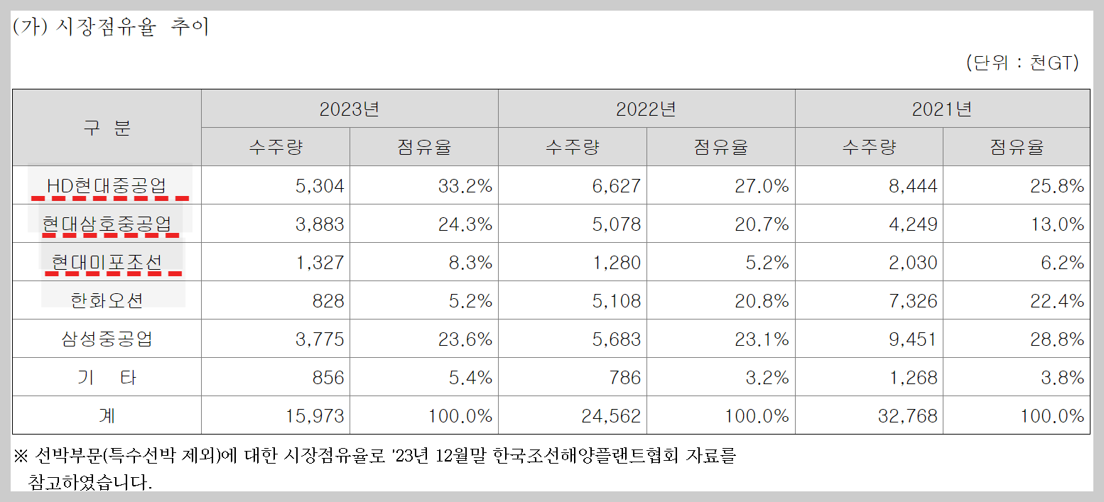 한국조선해양 시장점유율