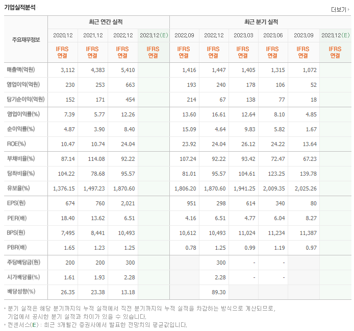 진성티이씨_실적