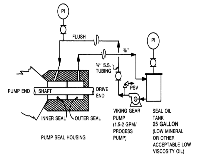 Typical seal flush arrangement for double mechanical seals.