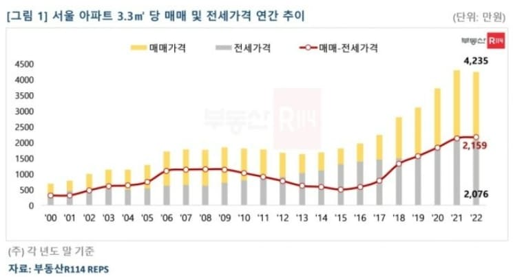  부동산 투자 동향...기발한 서울 갭투자