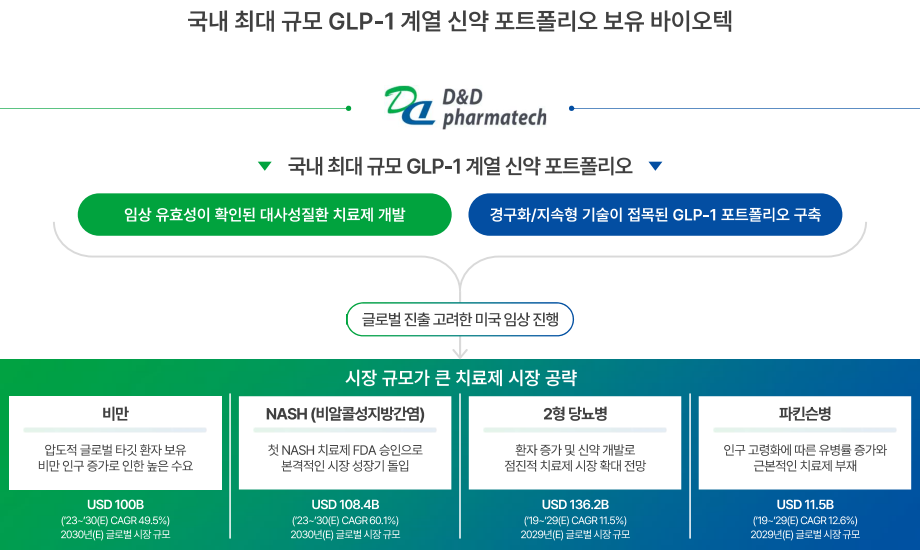 디앤디파마텍 기술력