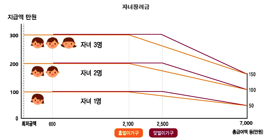  2024 자녀장려금 지원 대상 확대, 나도 받을 수 있을까? (신청자격, 기간, 방법)