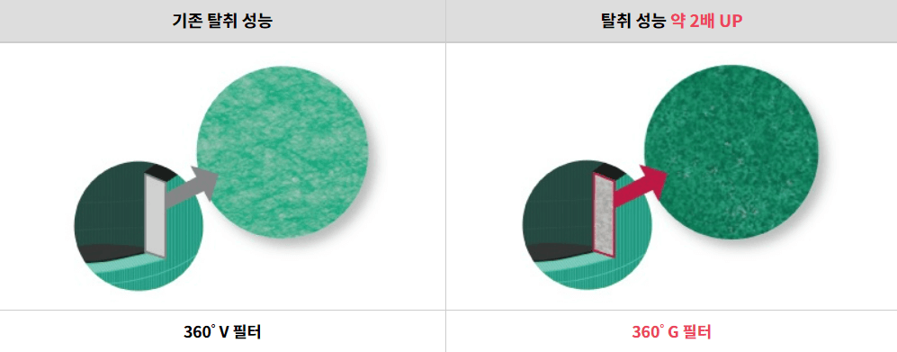 LG 퓨리케어 공기청정기 필터 종류에 따른 구매방법