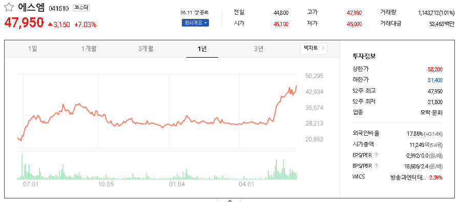  음원/음반 관련주 테마주 TOP12