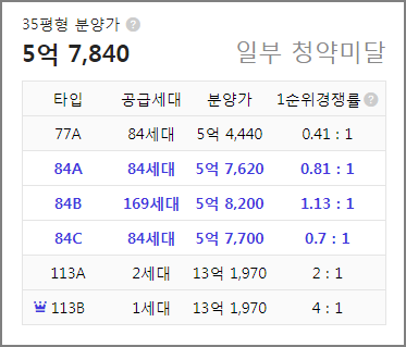 대구역자이 더 스타 청약경쟁률