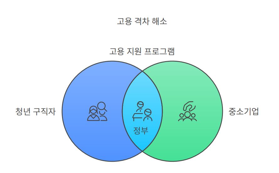 고용집합