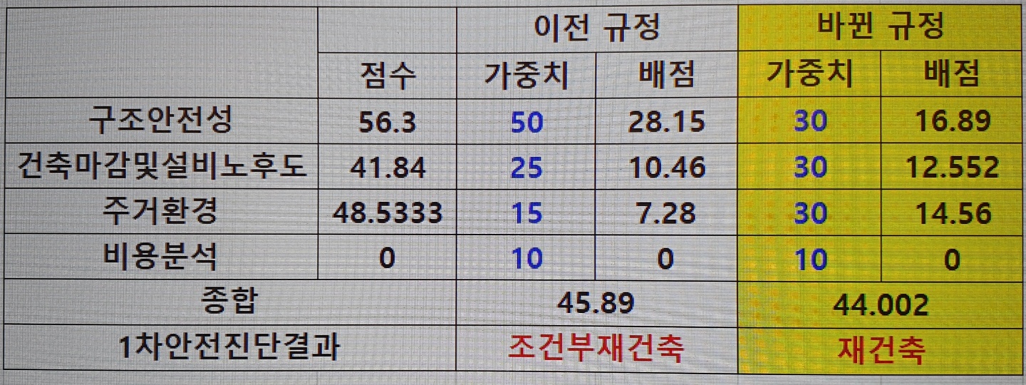  재건축 안전진단 규제 완화 뉴스 관련 (용호1구역은??)