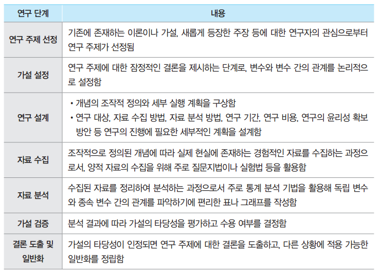  사회 문화:3단원(사회 문화 현상의 탐구 절차와 윤리-양적 연구의 탐구 절차,질적 연구의 탐구 절차,객관적 태도,개방적 태도,상대주의적 태도,성찰적 태도)