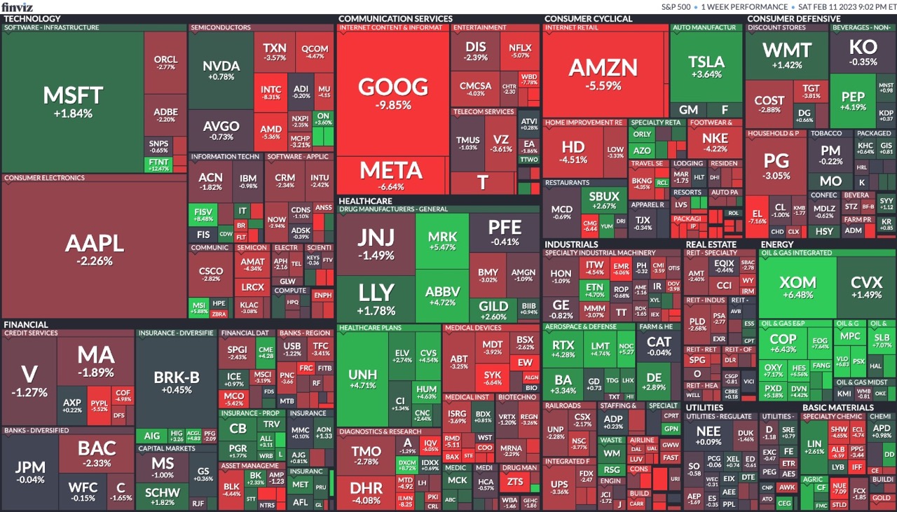 S&P 500 Weekly Heatmap &lt;Source: Finviz&gt;